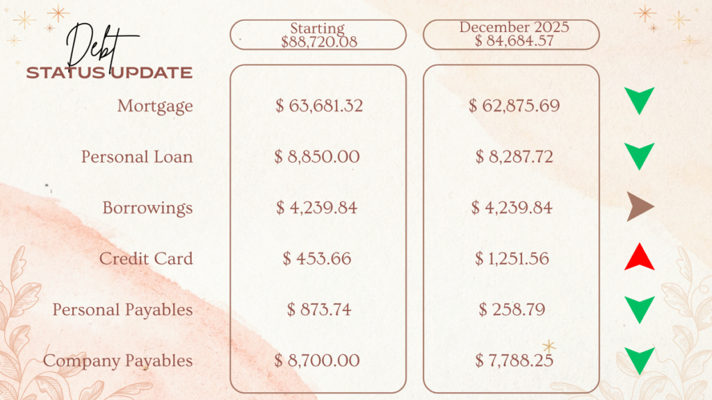 Debt Breakdown - Dec25